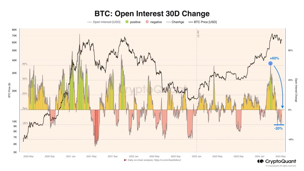 BTC open interest in one month | Source: Analyst on X