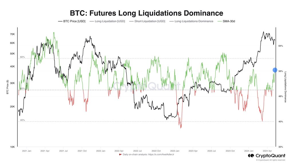 BTC long liquidation dominance | Source: Analyst on X