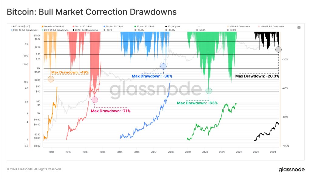 BTC corrections | Source: Glassnode via X