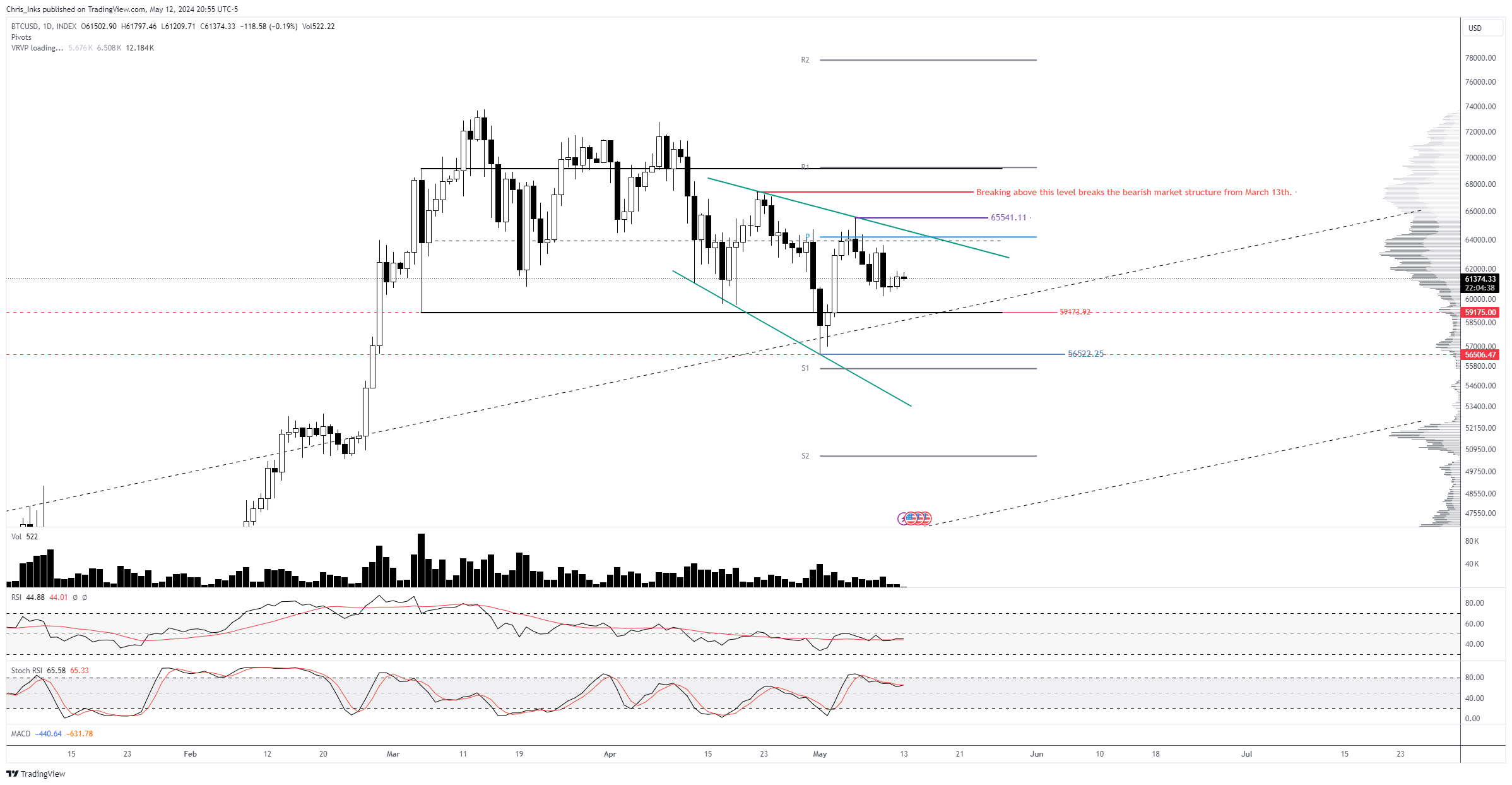 Is The Bitcoin Bottom In? Analyst Reveals Key Price Levels To Watch