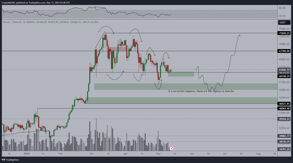 BTC at key support | Source: Analyst on X