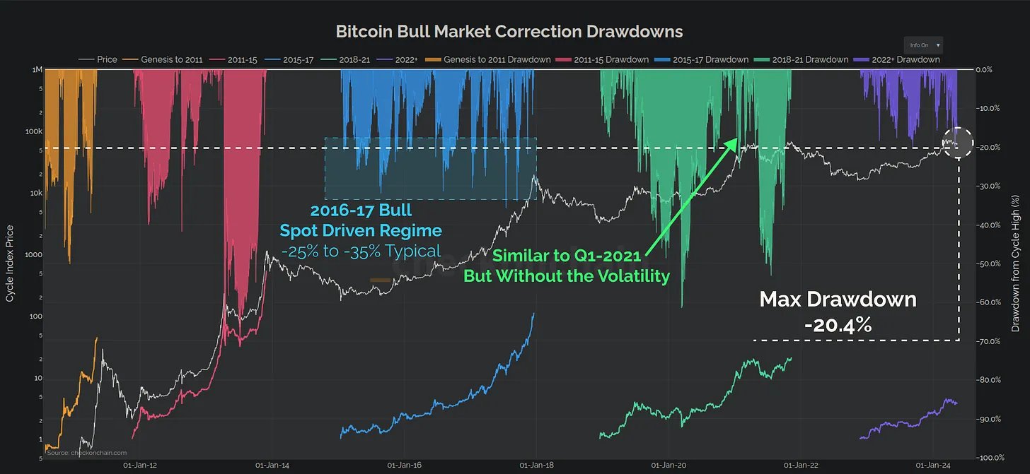 Bitcoin bull market drawdowns