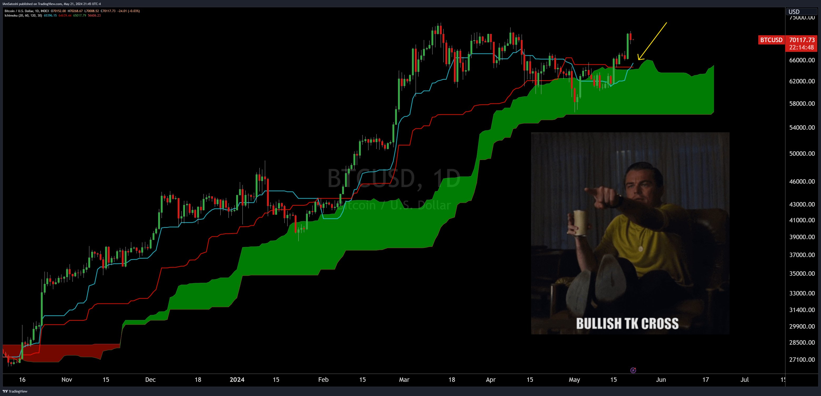 Bitcoin Bollinger Bands chart