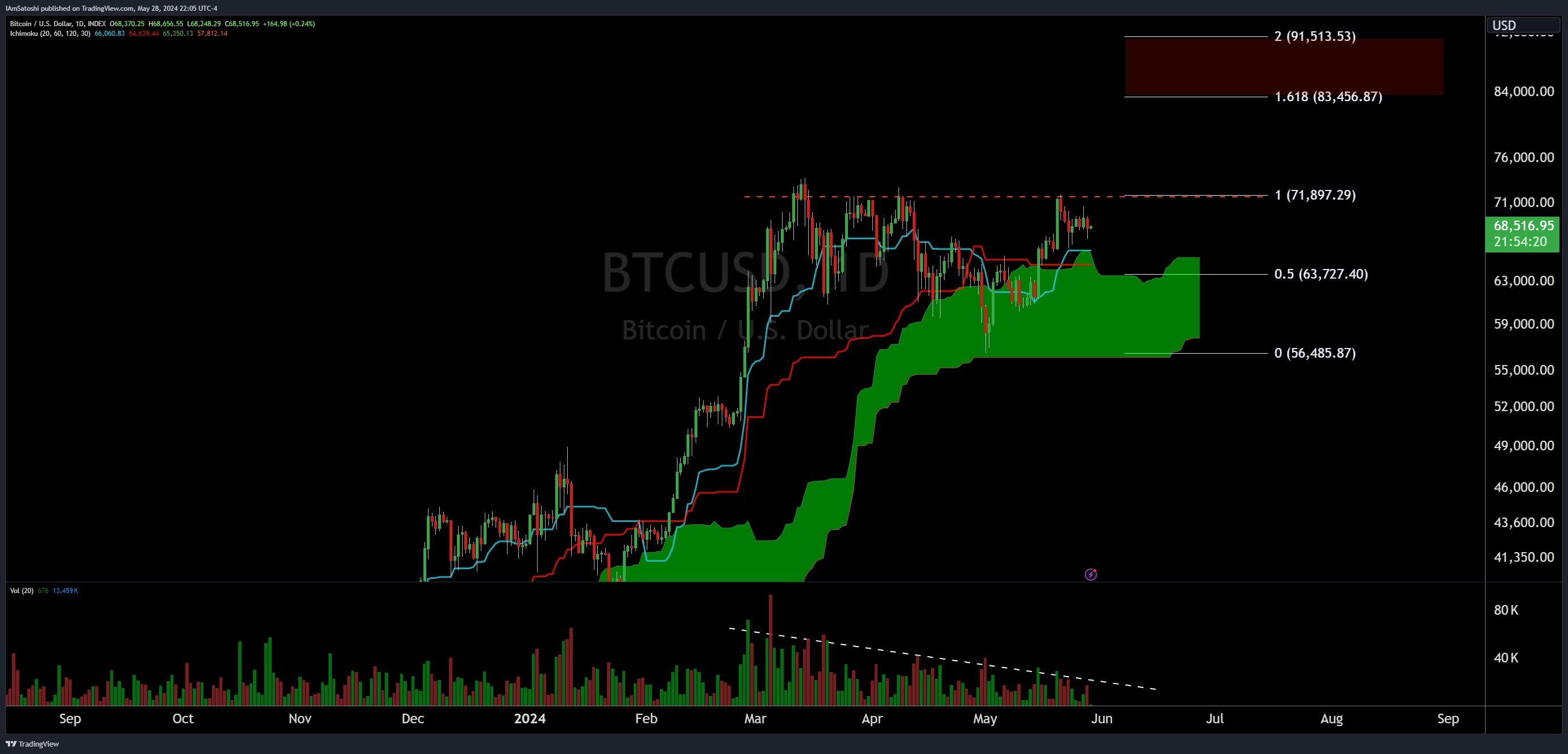 Bitcoin price analysis