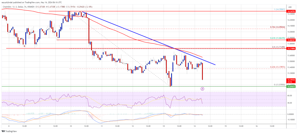 Precio de enlace de cadena (ENLACE) 