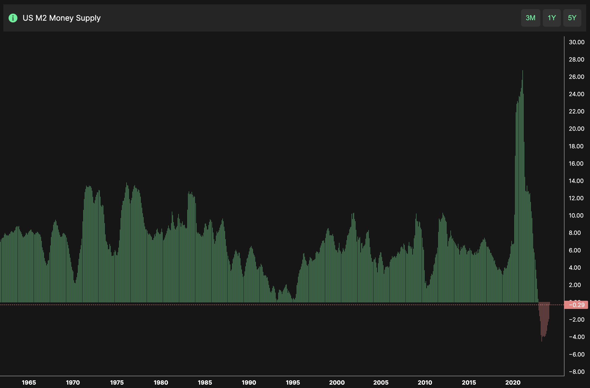 M2 money supply