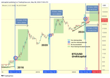 Analyst Narrows Down Timeline For Bitcoin Peak This Bull Cycle