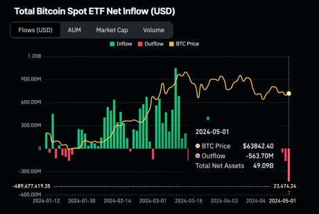 Discover the outflows of Bitcoin ETFs
