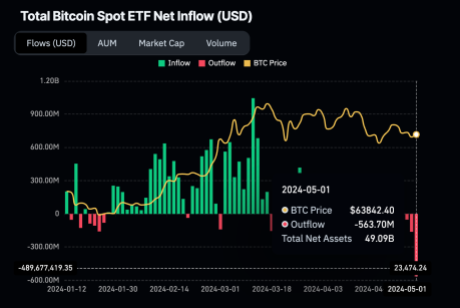 Spot Bitcoin ETFs outflows