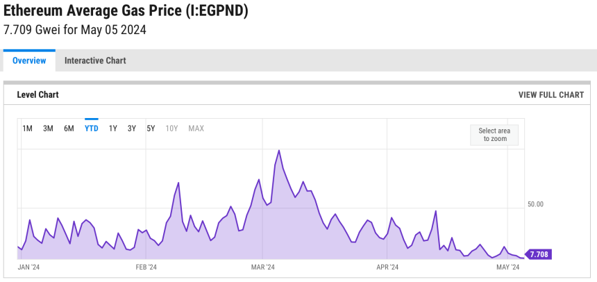 Tarifa promedio de gas de Ethereum.