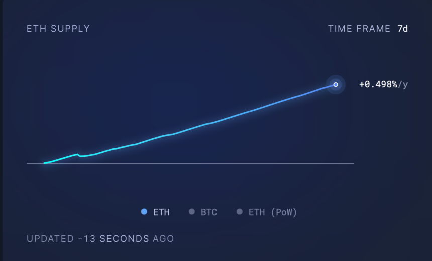 Ethereum supply growth rate. 