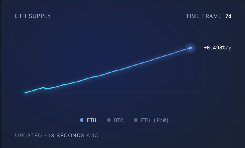 Tasa de crecimiento de la oferta de Ethereum. 