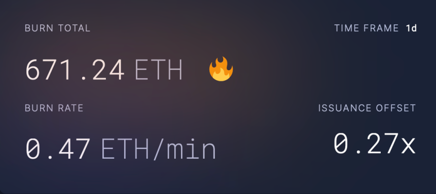 Ethereum burn rate over the past day. 