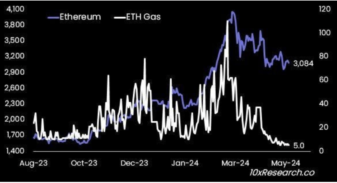 Может ли Ethereum вернуть 4000 долларов? Хрупкие фундаментальные принципы грозят обвалом ETH