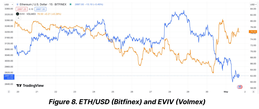 Ethereum (ETH) implied volatility. 