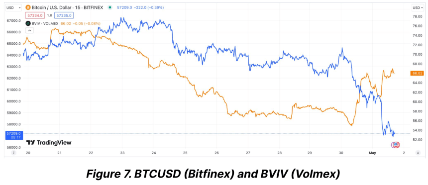 Bitcoin (BTC) implicaba volatilidad.