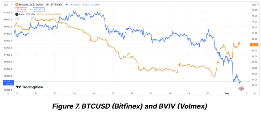 Bitcoin (BTC) implied volatility.