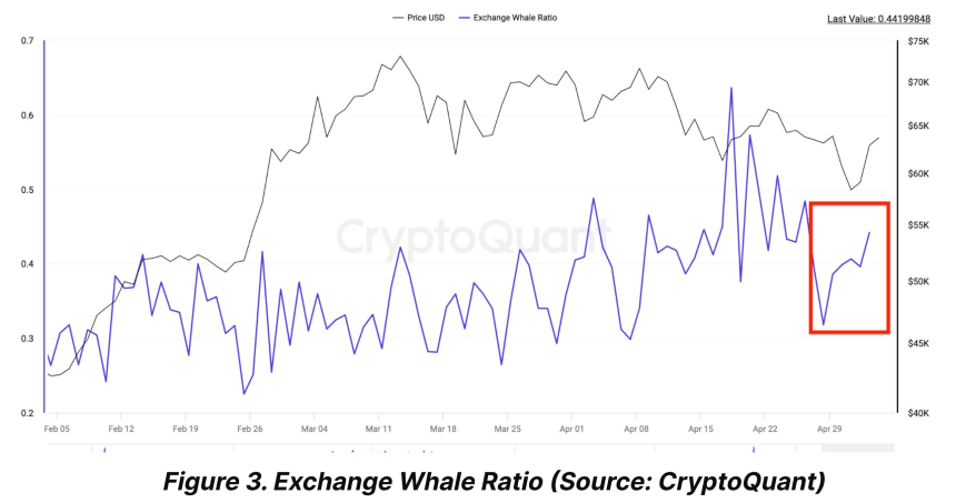 Proporção de baleias de troca de Bitcoin.