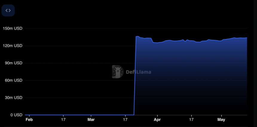 dYdX Total Value Locked (TVL).