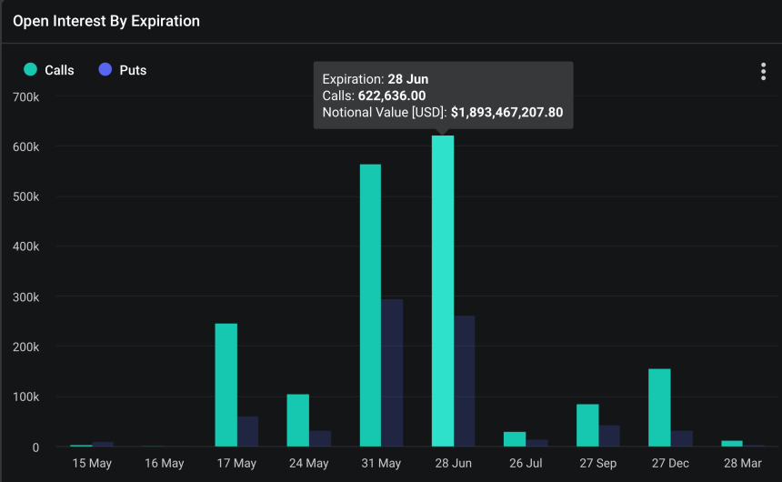 Ethereum Open Interest By Expiration. 