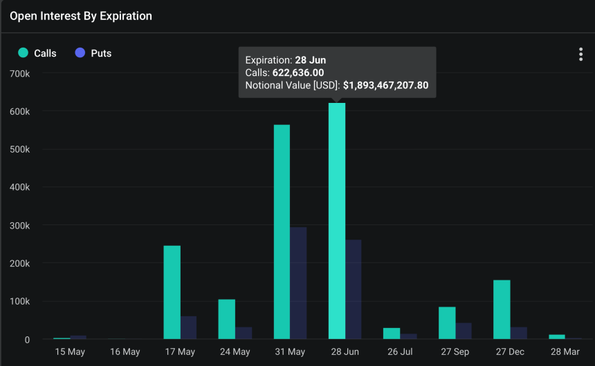 Interés abierto de Ethereum por vencimiento. 