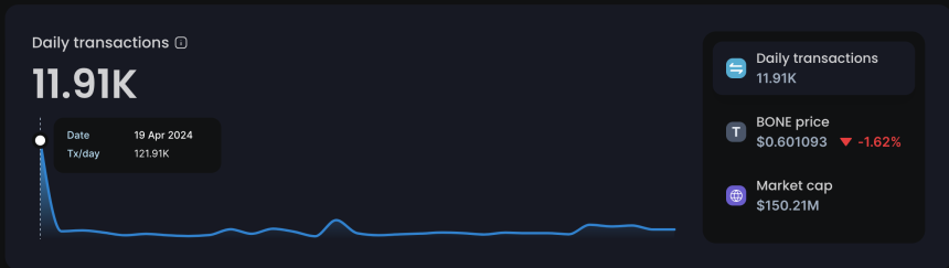 Shibarium number of daily transactions.