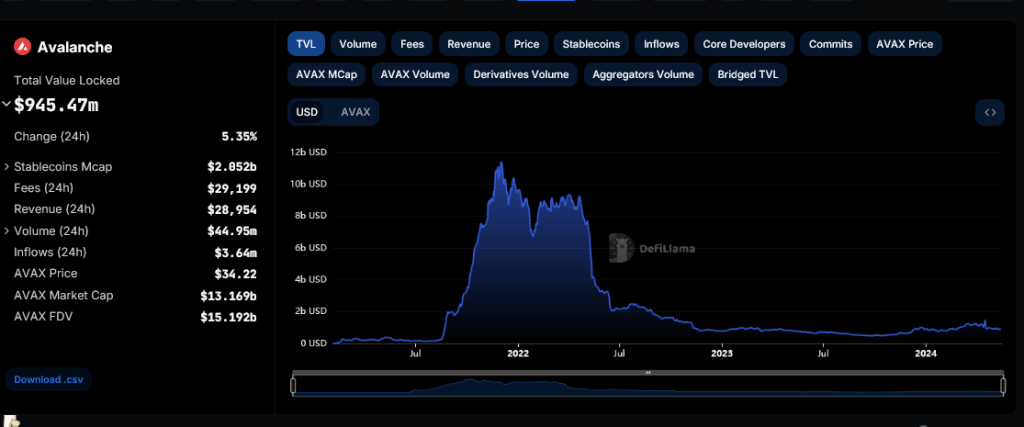 DeFi on Avalanche | Source: DeFiLlama