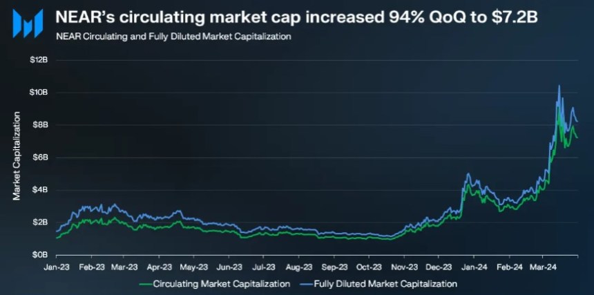 NEAR Price Rally: 9% Surge Recaptures Key Level, Records 160% TVL Growth In Q1