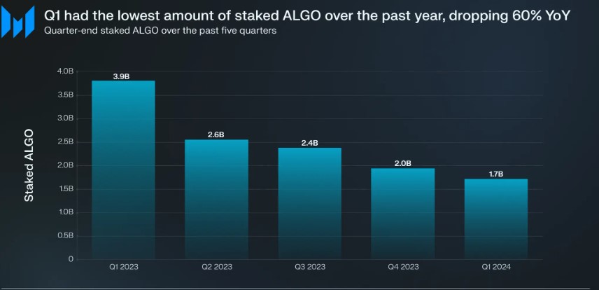Algorand Market Cap And TVL Skyrocket As ALGO Faces Critical Support Test
