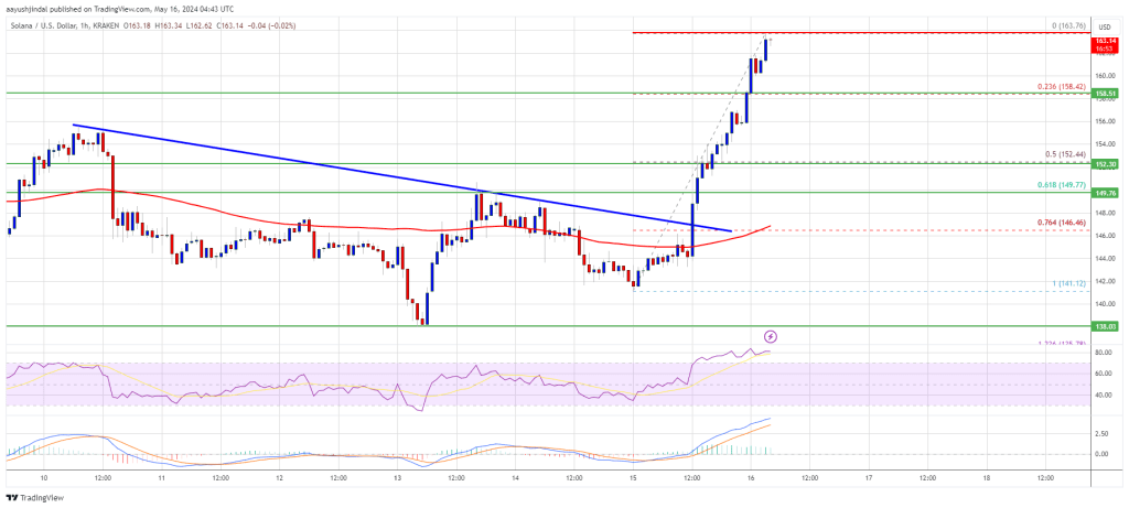 Solana Price Skyrockets by 15%: Cryptocurrency Market Surges with SOL Momentum