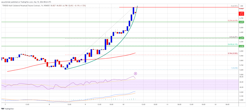 TON Price Surges 15% In A Day But Signs of Bullish Exhaustion Emerge