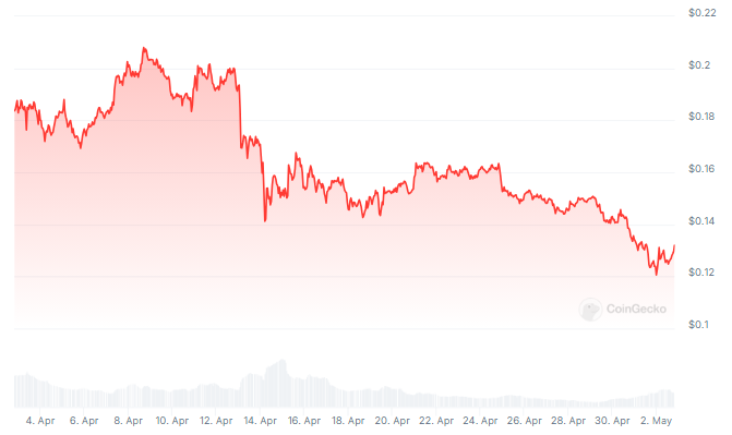 Whales Dive In, But Dogecoin Price Sinks 20%: What’s Going On?