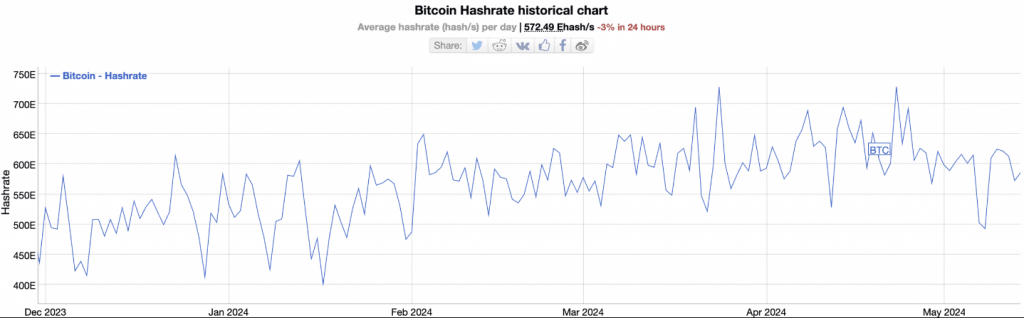 Red Alert For Bitcoin: Network Hashrate Takes A 20% Dive
