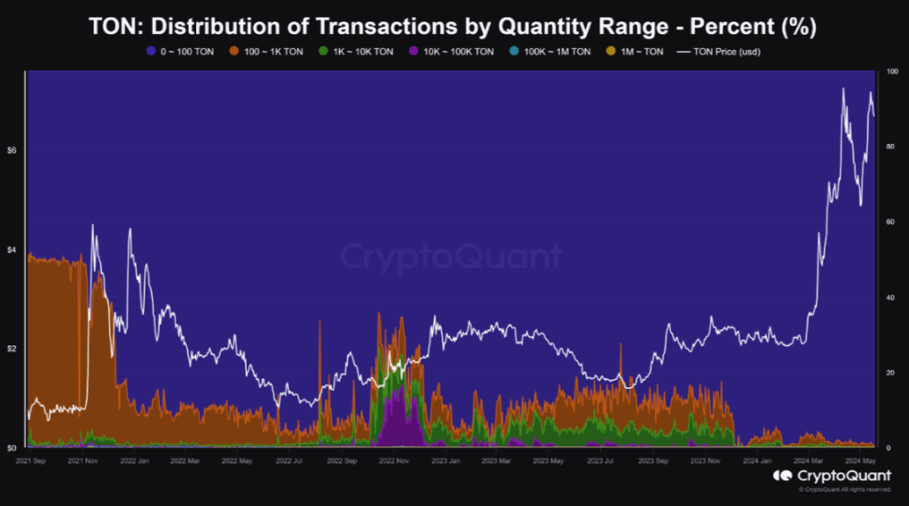 Toncoin Tsunami: $1 Billion Whale Activity Shakes Up Price – What’s Next?