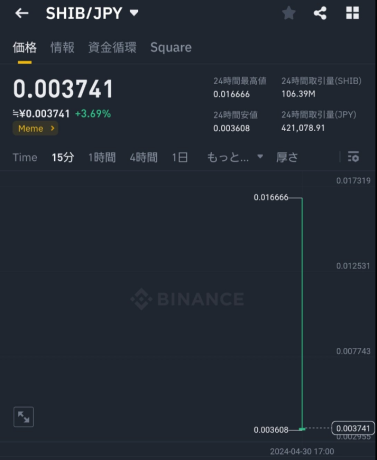 柴犬惊喜! 币安日本上市引发 360% 价格飙升 柴犬惊喜! 币安日本上市引发 360% 价格飙升