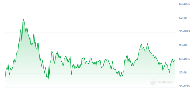 La hausse des prix de l'ADA pourrait pousser le ratio de détenteurs en perte en dessous de 55 % - La Crypto Monnaie