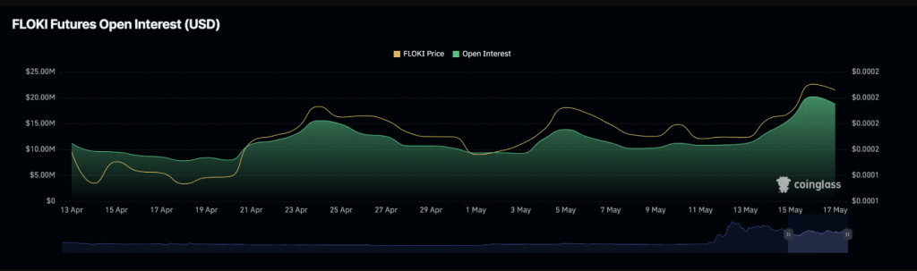 Floki Inu Frenzy: Memecoin Eyes New Highs As Open Interest Soars