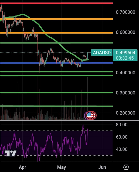 Cardano Breaks Past 200MA, Analyst ‘Insanely’ Bullish on ADA