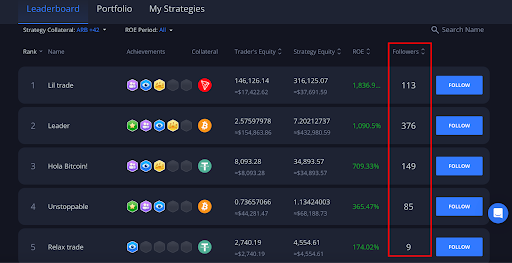 Fresh Money From Retail Traders Flows Into Copy Trading As Crypto Derivative Expands: Margex Report