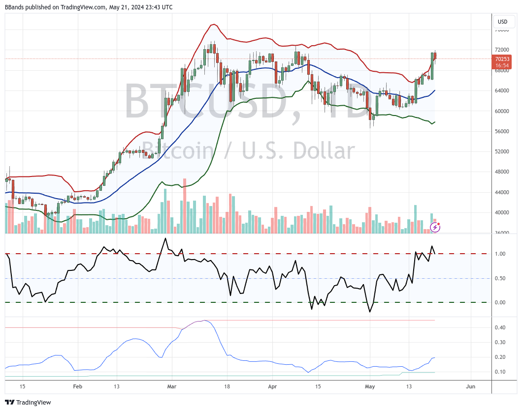 Bollinger Bands on Bitcoin Chart