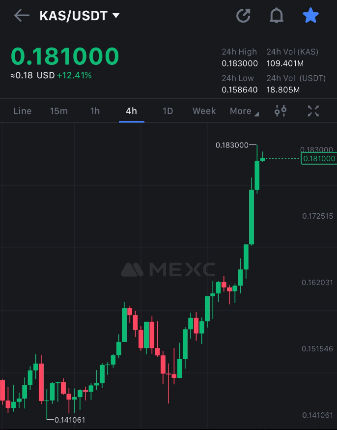 Kaspa (KAS) Climbs 18% As Bitcoin Mining Big Goes All In