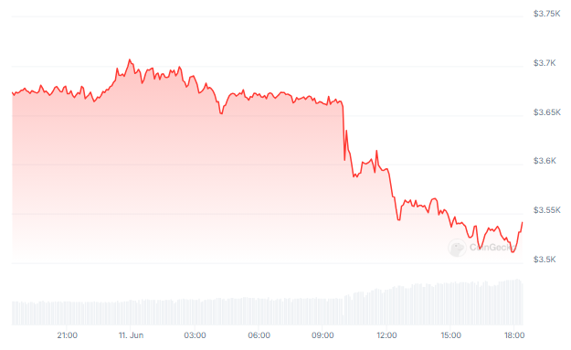 Blood In The Water? Ethereum Whales Circle As Worth Drops