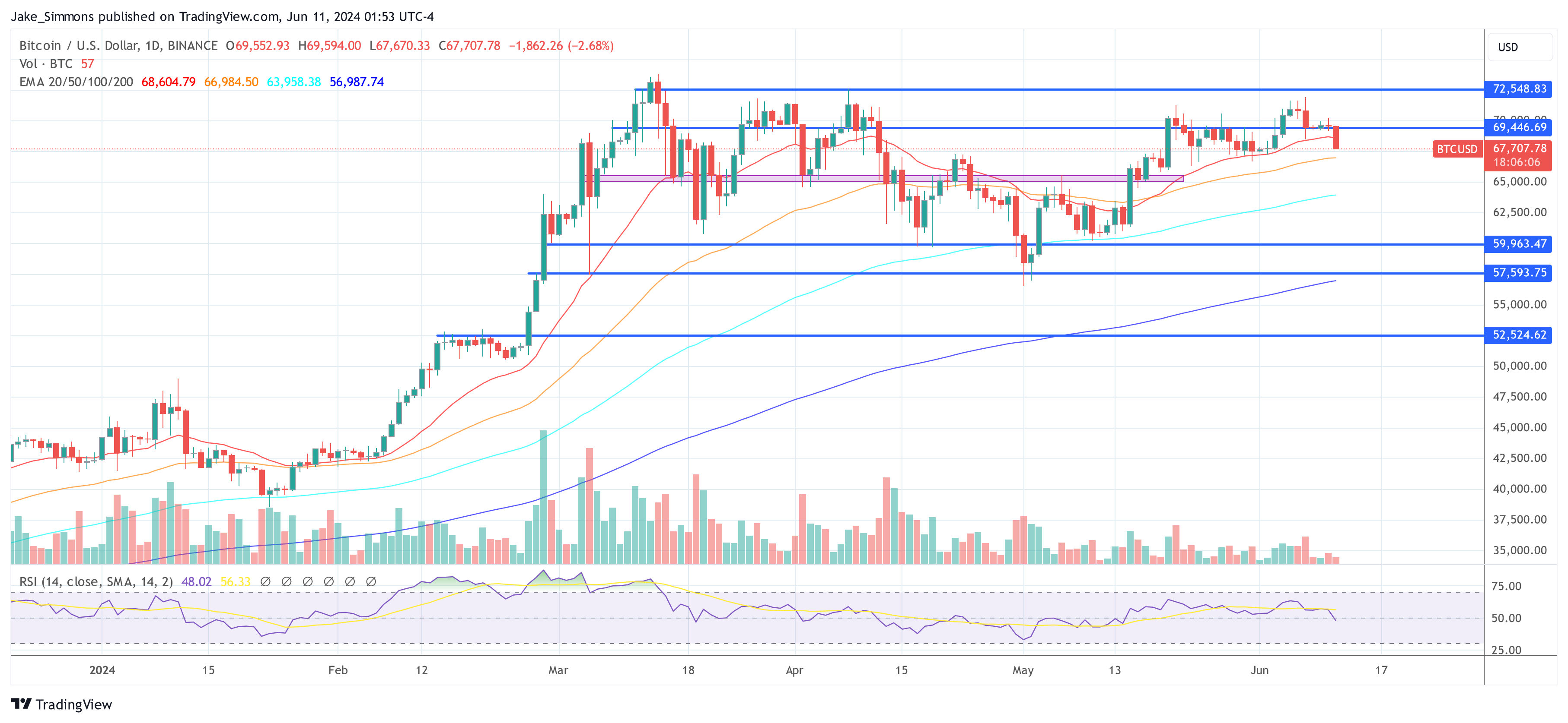 Preço do Bitcoin