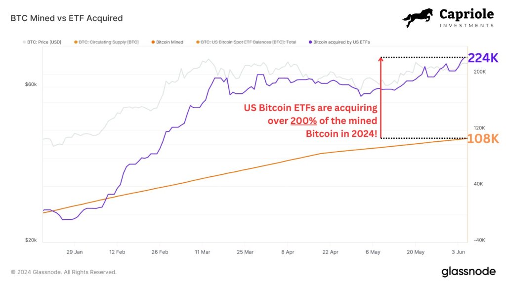 现货 ETF 发行商迅速购买 BTC | 来源：@caprioleio via X