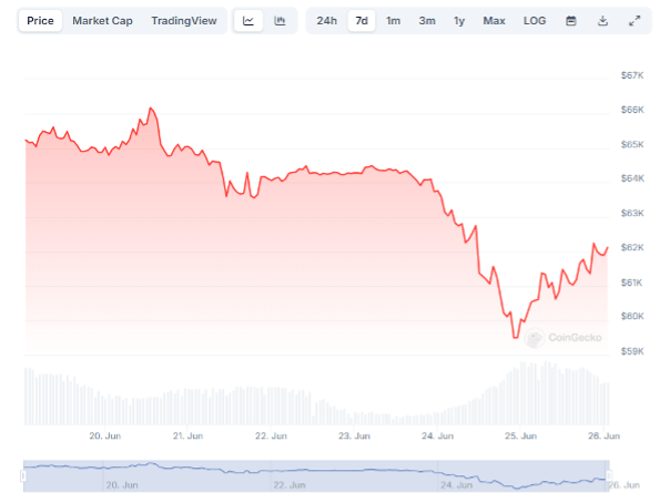 Bitcoin Drops to K – Buyers Give attention to Rising Meme Cash