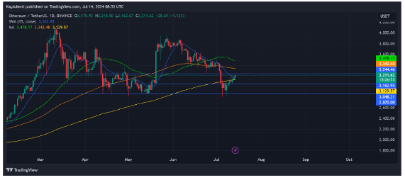 Ethereum Bulls Gear Up For Restoration