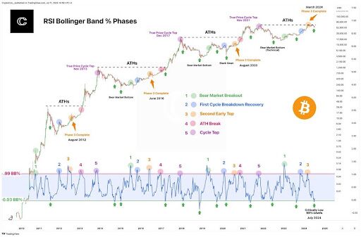 Bitcoin cycle
