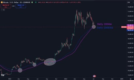 Bitcoin 3 Retest