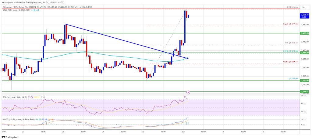Ethereum Value Bounces Again But Lacks Sturdy Bullish Drive