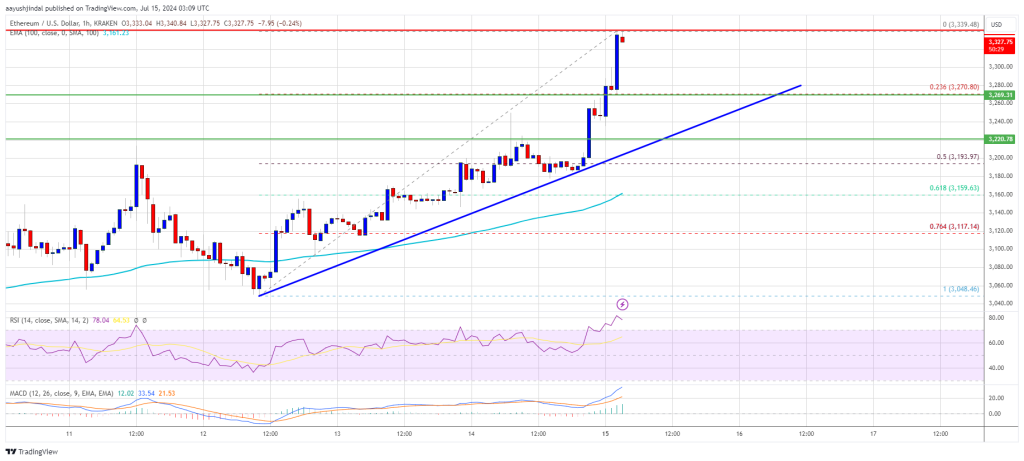 Ethereum Leaps 5%, Crosses ,300: Bulls Command The Market